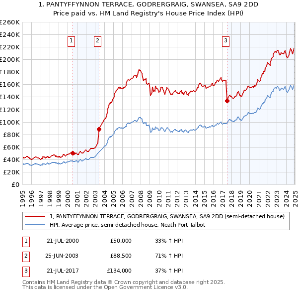 1, PANTYFFYNNON TERRACE, GODRERGRAIG, SWANSEA, SA9 2DD: Price paid vs HM Land Registry's House Price Index