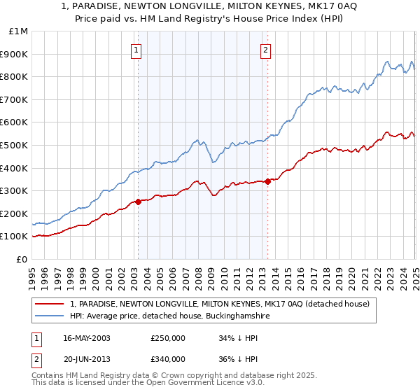 1, PARADISE, NEWTON LONGVILLE, MILTON KEYNES, MK17 0AQ: Price paid vs HM Land Registry's House Price Index