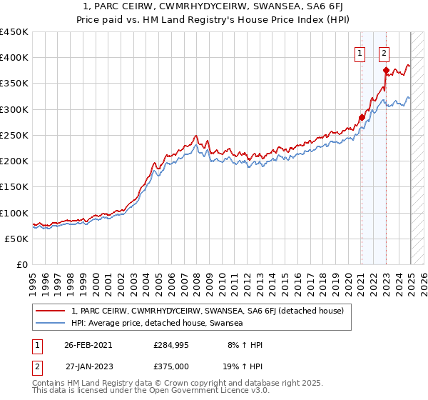 1, PARC CEIRW, CWMRHYDYCEIRW, SWANSEA, SA6 6FJ: Price paid vs HM Land Registry's House Price Index