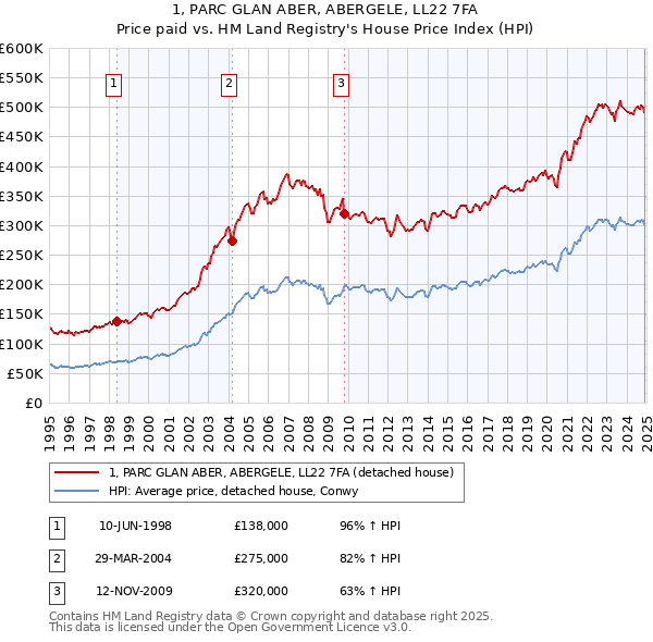 1, PARC GLAN ABER, ABERGELE, LL22 7FA: Price paid vs HM Land Registry's House Price Index