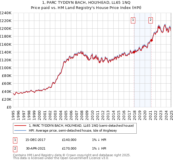 1, PARC TYDDYN BACH, HOLYHEAD, LL65 1NQ: Price paid vs HM Land Registry's House Price Index