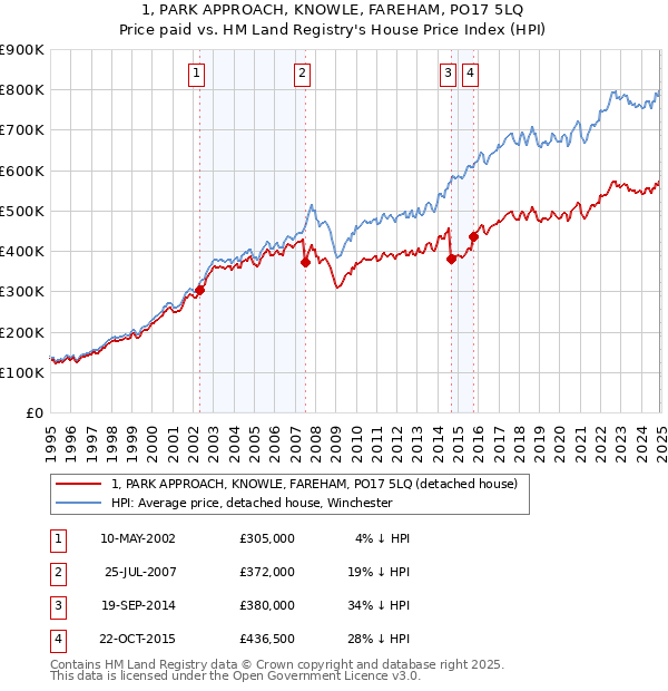 1, PARK APPROACH, KNOWLE, FAREHAM, PO17 5LQ: Price paid vs HM Land Registry's House Price Index