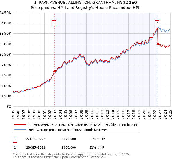 1, PARK AVENUE, ALLINGTON, GRANTHAM, NG32 2EG: Price paid vs HM Land Registry's House Price Index