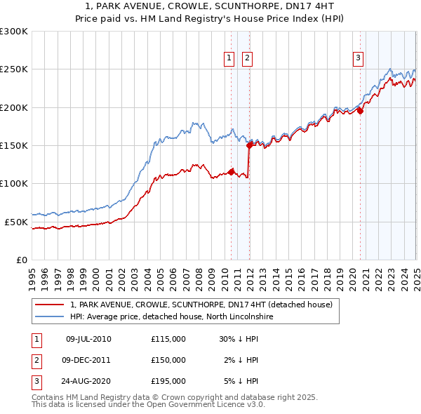 1, PARK AVENUE, CROWLE, SCUNTHORPE, DN17 4HT: Price paid vs HM Land Registry's House Price Index