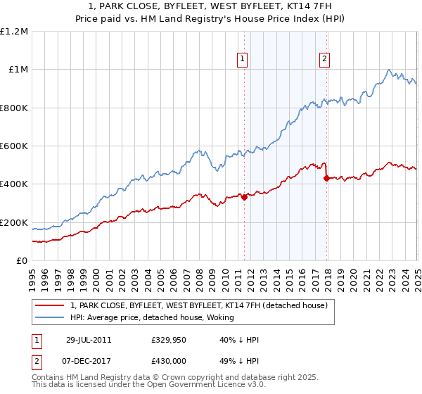 1, PARK CLOSE, BYFLEET, WEST BYFLEET, KT14 7FH: Price paid vs HM Land Registry's House Price Index