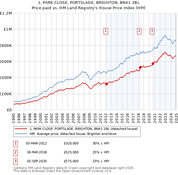1, PARK CLOSE, PORTSLADE, BRIGHTON, BN41 2BL: Price paid vs HM Land Registry's House Price Index