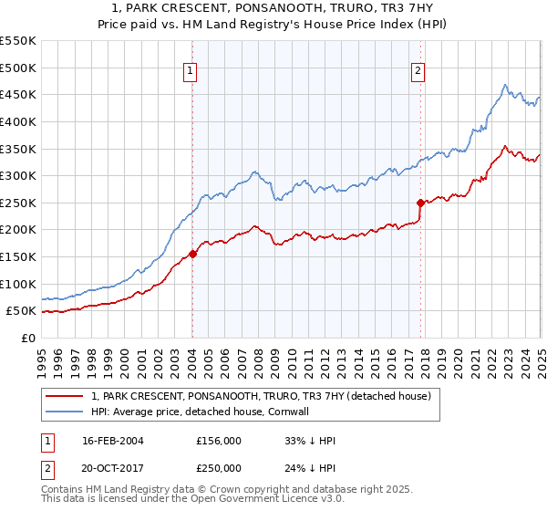 1, PARK CRESCENT, PONSANOOTH, TRURO, TR3 7HY: Price paid vs HM Land Registry's House Price Index