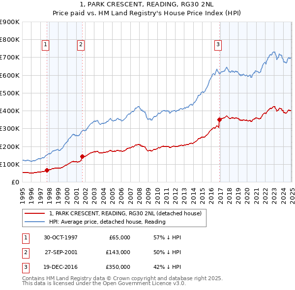 1, PARK CRESCENT, READING, RG30 2NL: Price paid vs HM Land Registry's House Price Index