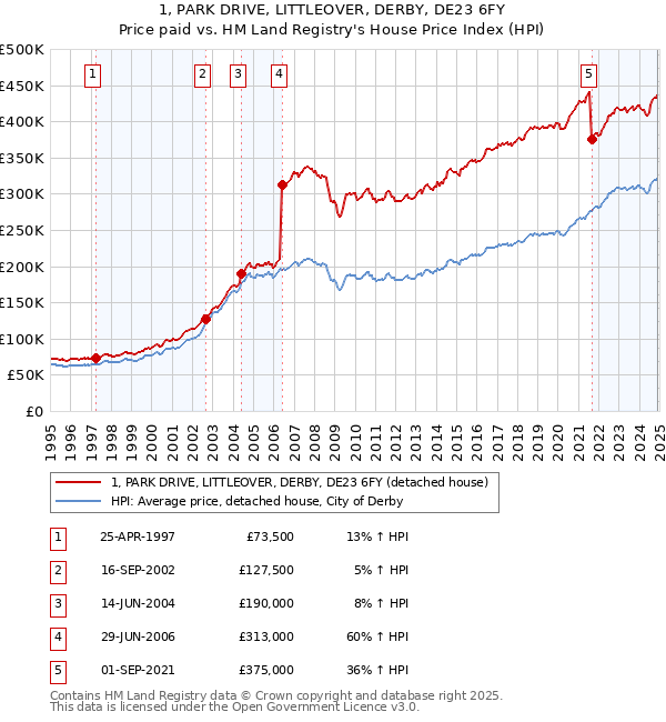 1, PARK DRIVE, LITTLEOVER, DERBY, DE23 6FY: Price paid vs HM Land Registry's House Price Index