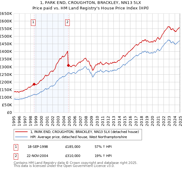 1, PARK END, CROUGHTON, BRACKLEY, NN13 5LX: Price paid vs HM Land Registry's House Price Index