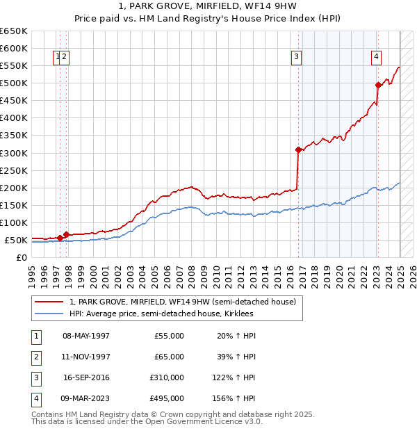 1, PARK GROVE, MIRFIELD, WF14 9HW: Price paid vs HM Land Registry's House Price Index