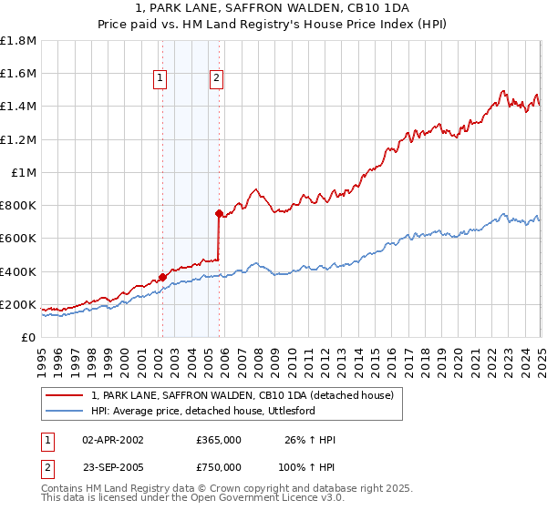 1, PARK LANE, SAFFRON WALDEN, CB10 1DA: Price paid vs HM Land Registry's House Price Index