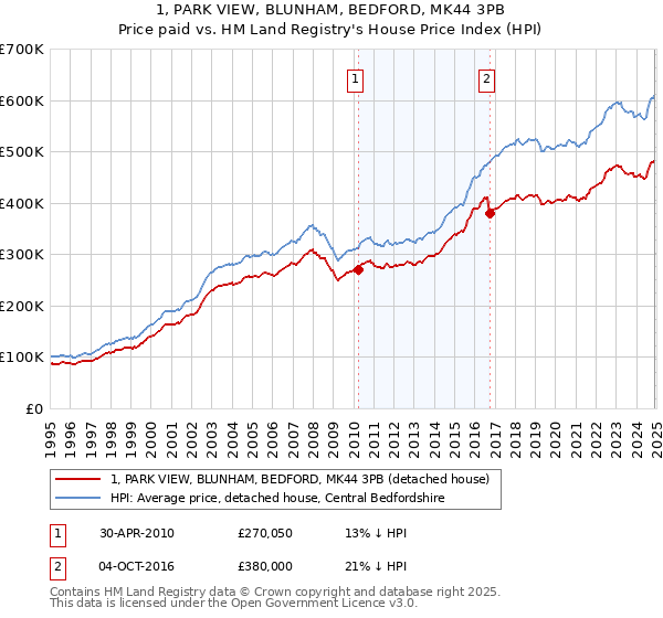 1, PARK VIEW, BLUNHAM, BEDFORD, MK44 3PB: Price paid vs HM Land Registry's House Price Index