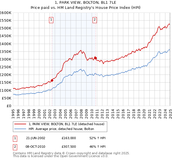 1, PARK VIEW, BOLTON, BL1 7LE: Price paid vs HM Land Registry's House Price Index