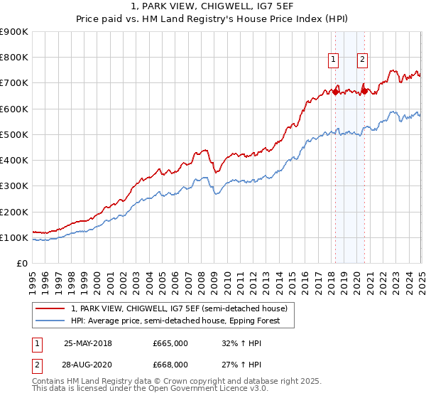 1, PARK VIEW, CHIGWELL, IG7 5EF: Price paid vs HM Land Registry's House Price Index