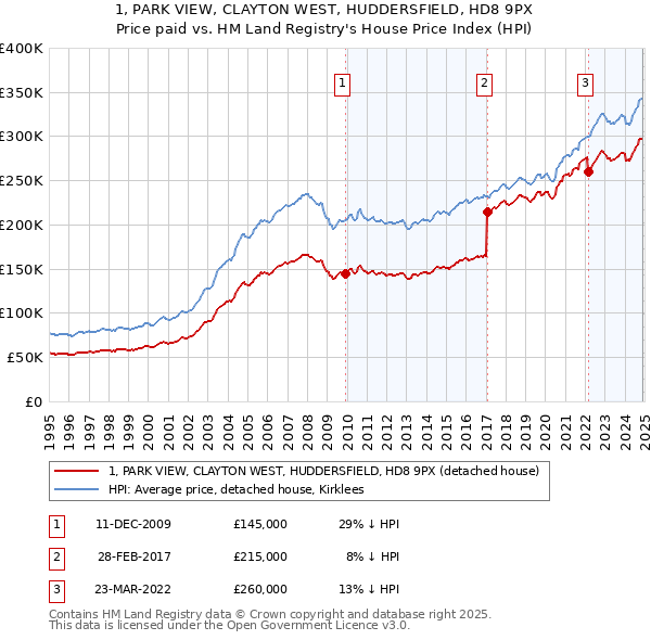 1, PARK VIEW, CLAYTON WEST, HUDDERSFIELD, HD8 9PX: Price paid vs HM Land Registry's House Price Index