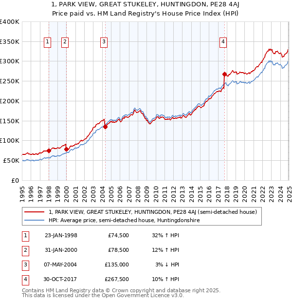 1, PARK VIEW, GREAT STUKELEY, HUNTINGDON, PE28 4AJ: Price paid vs HM Land Registry's House Price Index