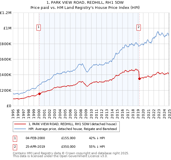 1, PARK VIEW ROAD, REDHILL, RH1 5DW: Price paid vs HM Land Registry's House Price Index