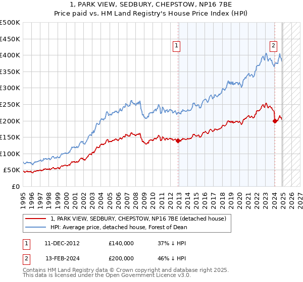 1, PARK VIEW, SEDBURY, CHEPSTOW, NP16 7BE: Price paid vs HM Land Registry's House Price Index