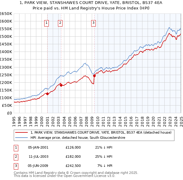 1, PARK VIEW, STANSHAWES COURT DRIVE, YATE, BRISTOL, BS37 4EA: Price paid vs HM Land Registry's House Price Index