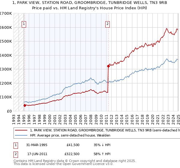 1, PARK VIEW, STATION ROAD, GROOMBRIDGE, TUNBRIDGE WELLS, TN3 9RB: Price paid vs HM Land Registry's House Price Index