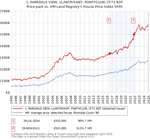 1, PARKDALE VIEW, LLANTRISANT, PONTYCLUN, CF72 8DT: Price paid vs HM Land Registry's House Price Index
