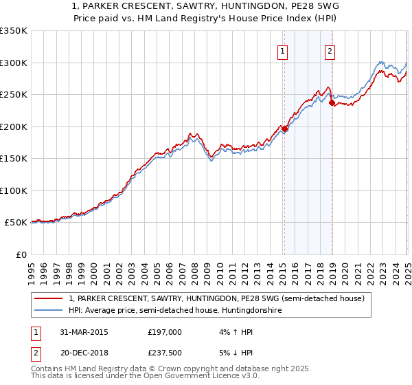 1, PARKER CRESCENT, SAWTRY, HUNTINGDON, PE28 5WG: Price paid vs HM Land Registry's House Price Index