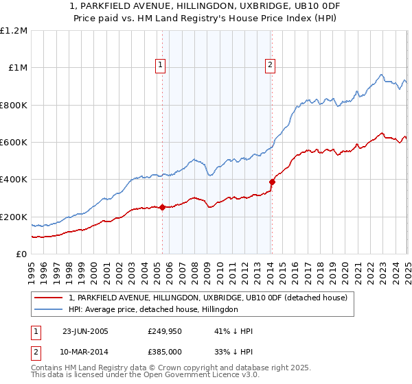1, PARKFIELD AVENUE, HILLINGDON, UXBRIDGE, UB10 0DF: Price paid vs HM Land Registry's House Price Index