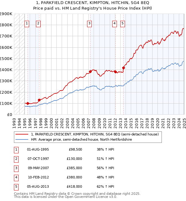 1, PARKFIELD CRESCENT, KIMPTON, HITCHIN, SG4 8EQ: Price paid vs HM Land Registry's House Price Index