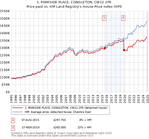 1, PARKSIDE PLACE, CONGLETON, CW12 2FR: Price paid vs HM Land Registry's House Price Index