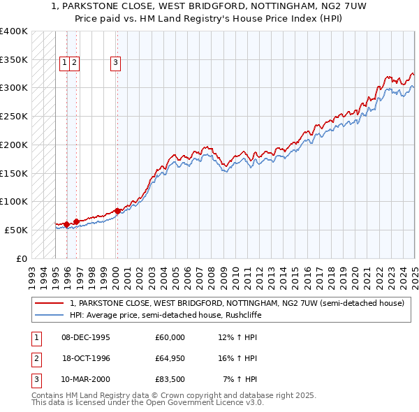 1, PARKSTONE CLOSE, WEST BRIDGFORD, NOTTINGHAM, NG2 7UW: Price paid vs HM Land Registry's House Price Index