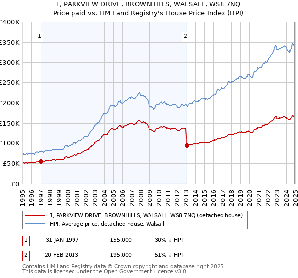 1, PARKVIEW DRIVE, BROWNHILLS, WALSALL, WS8 7NQ: Price paid vs HM Land Registry's House Price Index