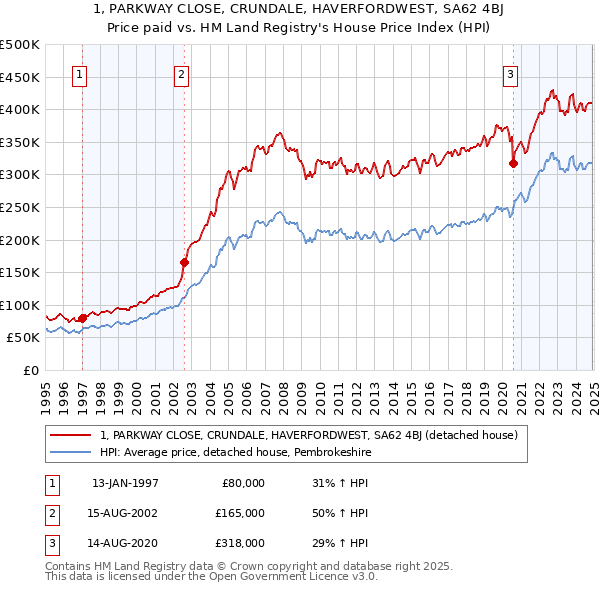 1, PARKWAY CLOSE, CRUNDALE, HAVERFORDWEST, SA62 4BJ: Price paid vs HM Land Registry's House Price Index