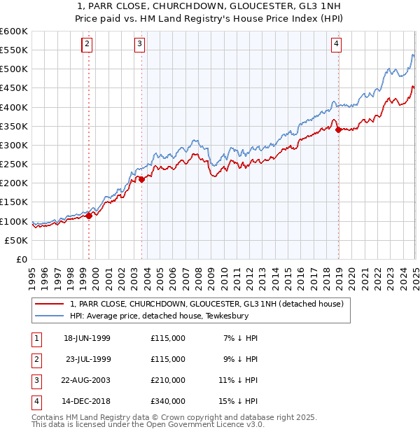 1, PARR CLOSE, CHURCHDOWN, GLOUCESTER, GL3 1NH: Price paid vs HM Land Registry's House Price Index