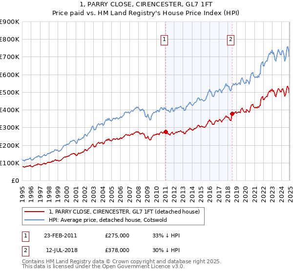1, PARRY CLOSE, CIRENCESTER, GL7 1FT: Price paid vs HM Land Registry's House Price Index