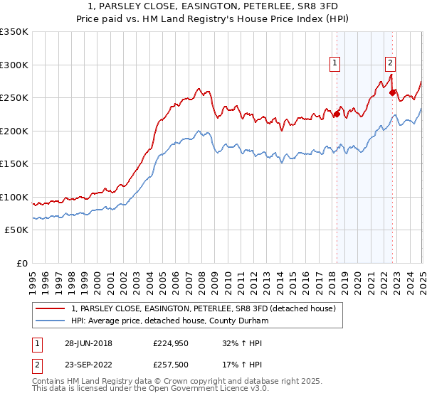 1, PARSLEY CLOSE, EASINGTON, PETERLEE, SR8 3FD: Price paid vs HM Land Registry's House Price Index