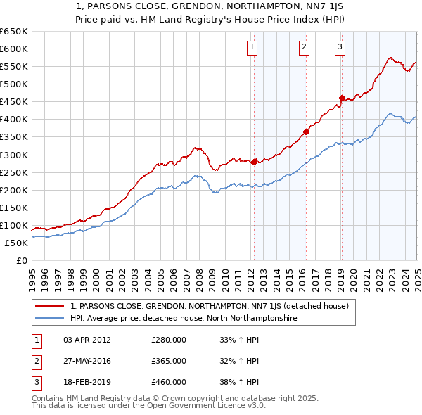 1, PARSONS CLOSE, GRENDON, NORTHAMPTON, NN7 1JS: Price paid vs HM Land Registry's House Price Index