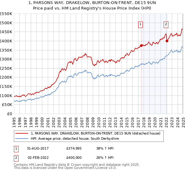 1, PARSONS WAY, DRAKELOW, BURTON-ON-TRENT, DE15 9UN: Price paid vs HM Land Registry's House Price Index