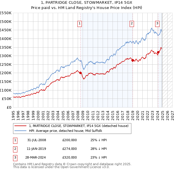 1, PARTRIDGE CLOSE, STOWMARKET, IP14 5GX: Price paid vs HM Land Registry's House Price Index