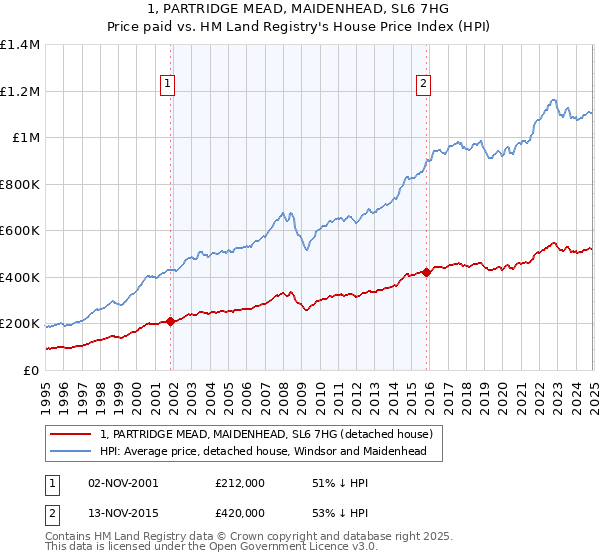 1, PARTRIDGE MEAD, MAIDENHEAD, SL6 7HG: Price paid vs HM Land Registry's House Price Index