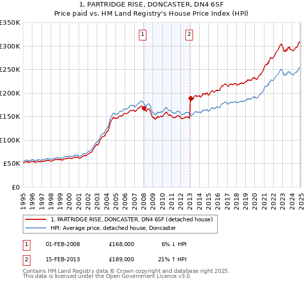 1, PARTRIDGE RISE, DONCASTER, DN4 6SF: Price paid vs HM Land Registry's House Price Index