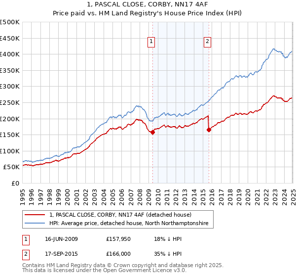 1, PASCAL CLOSE, CORBY, NN17 4AF: Price paid vs HM Land Registry's House Price Index