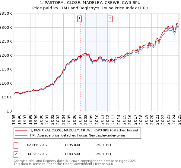 1, PASTORAL CLOSE, MADELEY, CREWE, CW3 9PU: Price paid vs HM Land Registry's House Price Index