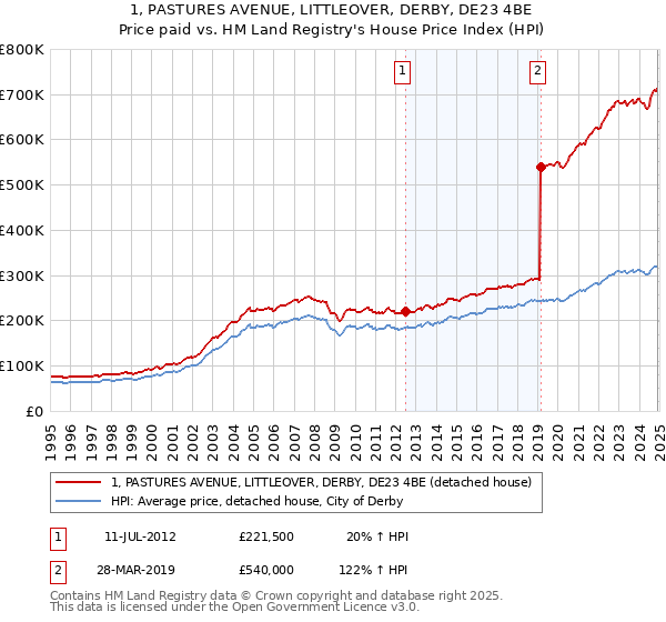 1, PASTURES AVENUE, LITTLEOVER, DERBY, DE23 4BE: Price paid vs HM Land Registry's House Price Index