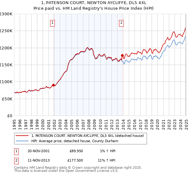 1, PATENSON COURT, NEWTON AYCLIFFE, DL5 4XL: Price paid vs HM Land Registry's House Price Index