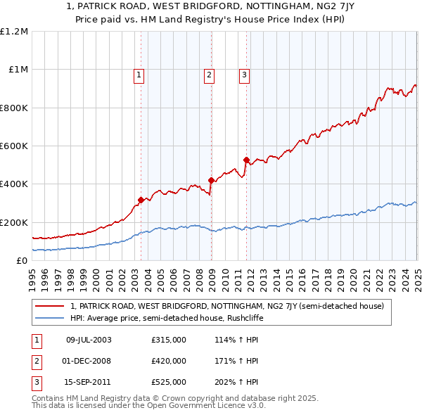 1, PATRICK ROAD, WEST BRIDGFORD, NOTTINGHAM, NG2 7JY: Price paid vs HM Land Registry's House Price Index