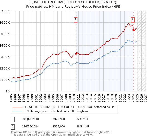 1, PATTERTON DRIVE, SUTTON COLDFIELD, B76 1GQ: Price paid vs HM Land Registry's House Price Index