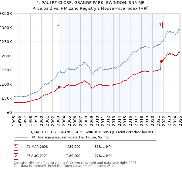 1, PAULET CLOSE, GRANGE PARK, SWINDON, SN5 6JE: Price paid vs HM Land Registry's House Price Index