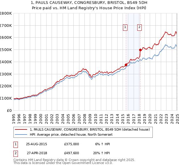 1, PAULS CAUSEWAY, CONGRESBURY, BRISTOL, BS49 5DH: Price paid vs HM Land Registry's House Price Index