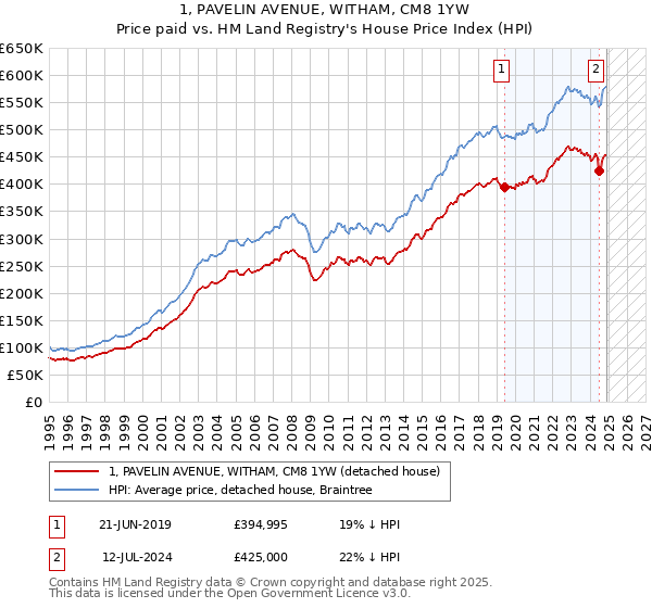 1, PAVELIN AVENUE, WITHAM, CM8 1YW: Price paid vs HM Land Registry's House Price Index